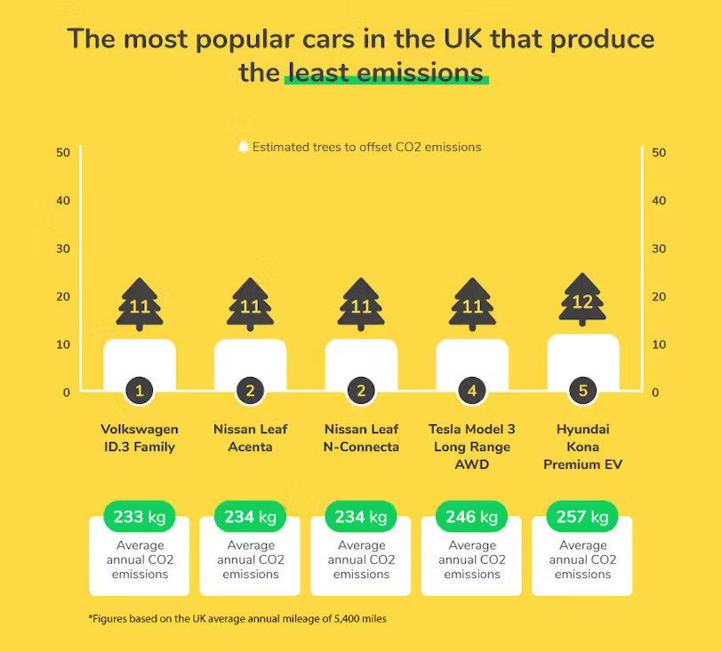The most popular cars in the UK that produce the least emissions chart